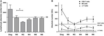 Kinetics of Cytotoxic Lymphocytes Reconstitution after Induction Chemotherapy in Elderly AML Patients Reveals Progressive Recovery of Normal Phenotypic and Functional Features in NK Cells